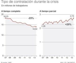 Featured image for “EL “MINIJOB”: CONTRATO ESTRELLA DEL PANORAMA LABORAL ESPAÑOL”
